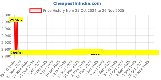 moglix.com L&a;T BG404030 40 A 300 mA Residual Current Circuit Breaker l&a;t Price History Graph from 25 Oct 2024 to 26 Nov 2025