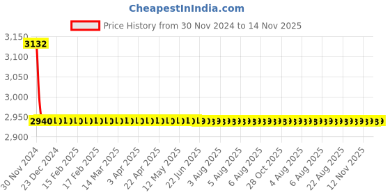 moglix.com L&a;T Bracket for Mounting contact Spares for MNX 25 - 32 Starter SS94030OOOO (Pack of 20) l&a;t Price History Graph from 30 Nov 2024 to 14 Nov 2025