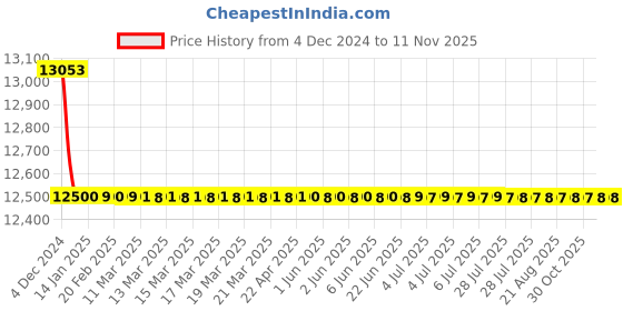 moglix.com L&a;T CL90852OOOO UN-CO module for Breaker Control l&a;t Price History Graph from 4 Dec 2024 to 11 Nov 2025