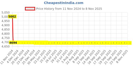 moglix.com L&a;T CM90517OOCO 3 Pole Molded Case Circuit Breaker MCCB Rated Current 16-20 A l&a;t Price History Graph from 11 Nov 2024 to 8 Nov 2025