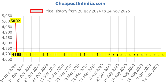 moglix.com L&a;T CM90517OODO 3 Pole Molded Case Circuit Breaker MCCB Rated Current 20-25 A l&a;t Price History Graph from 20 Nov 2024 to 14 Nov 2025