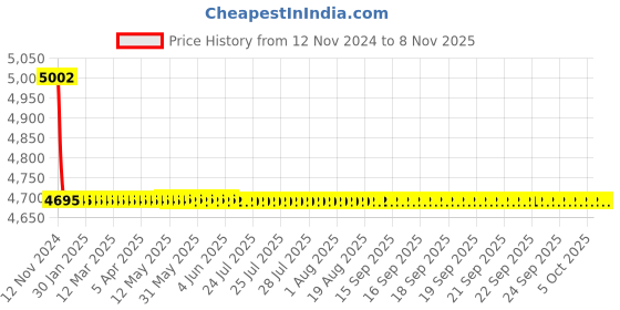 moglix.com L&a;T CM90517OOGO 3 Pole Molded Case Circuit Breaker MCCB Rated Current 40-50 A l&a;t Price History Graph from 12 Nov 2024 to 8 Nov 2025