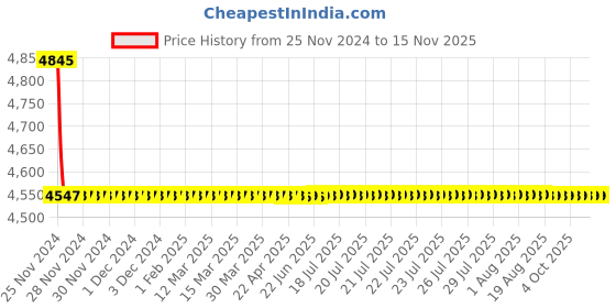 moglix.com L&a;T CM90517OOHO 3 Pole Molded Case Circuit Breaker MCCB Rated Current 50-63 A l&a;t Price History Graph from 25 Nov 2024 to 14 Nov 2025