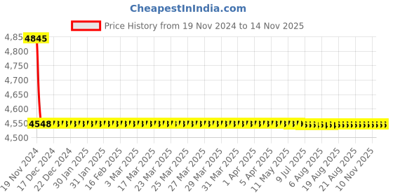 moglix.com L&a;T CM90517OOJO 3 Pole Molded Case Circuit Breaker MCCB Rated Current 63-80 A l&a;t Price History Graph from 19 Nov 2024 to 13 Nov 2025