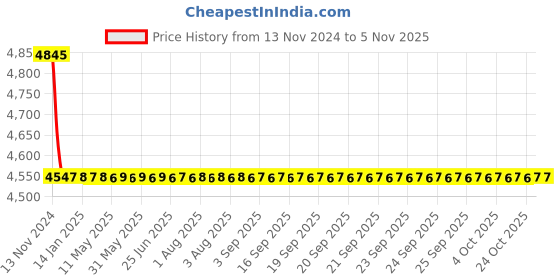 moglix.com L&a;T CM90517OOKO 3 Pole Molded Case Circuit Breaker MCCB Rated Current 80-100 A l&a;t Price History Graph from 13 Nov 2024 to 5 Nov 2025