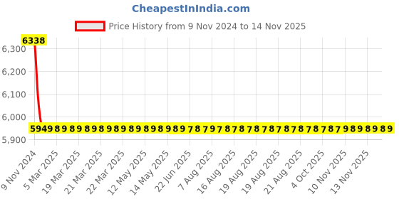 moglix.com L&a;T CM90518OOCO 4 Pole Molded Case Circuit Breaker MCCB Rated Current 16-20 A l&a;t Price History Graph from 9 Nov 2024 to 13 Nov 2025