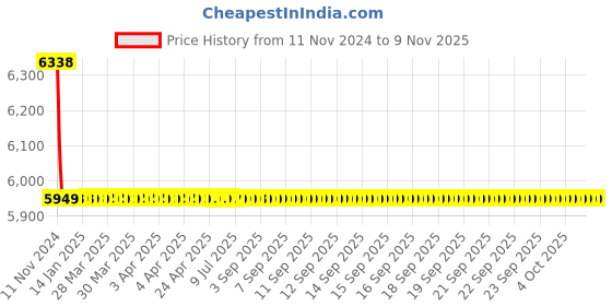moglix.com L&a;T CM90518OOFO 4 Pole Molded Case Circuit Breaker MCCB Rated Current 32-40 A l&a;t Price History Graph from 11 Nov 2024 to 9 Nov 2025