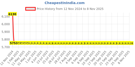moglix.com L&a;T CM90518OOJO 4 Pole Molded Case Circuit Breaker MCCB Rated Current 63-80 A l&a;t Price History Graph from 12 Nov 2024 to 8 Nov 2025