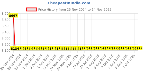 moglix.com L&a;T CM90631OOMO 3 Pole Molded Case Circuit Breaker MCCB Rated Current 125-160 A l&a;t Price History Graph from 25 Nov 2024 to 13 Nov 2025