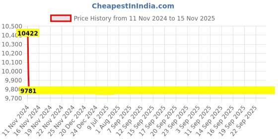 moglix.com L&a;T CM90631OONO 3 Pole Molded Case Circuit Breaker MCCB Rated Current 160-200 A l&a;t Price History Graph from 11 Nov 2024 to 15 Nov 2025