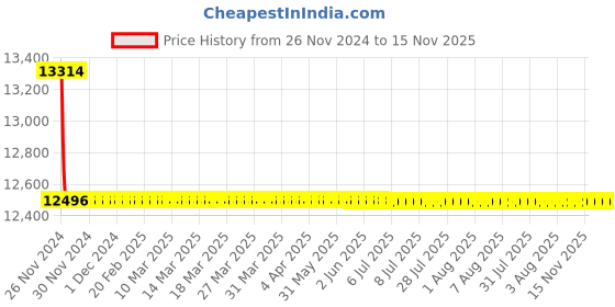 moglix.com L&a;T CM90634OONO 4 Pole Molded Case Circuit Breaker MCCB Rated Current 160-200 A l&a;t Price History Graph from 26 Nov 2024 to 15 Nov 2025