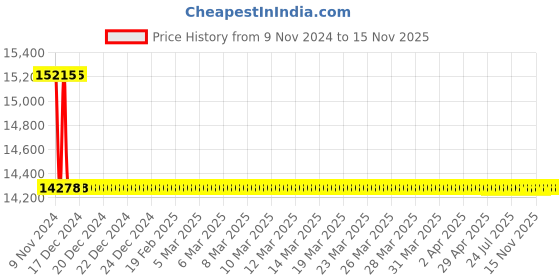 moglix.com L&a;T CM90634OOPO 4 Pole Molded Case Circuit Breaker MCCB Rated Current 200-250 A l&a;t Price History Graph from 9 Nov 2024 to 15 Nov 2025