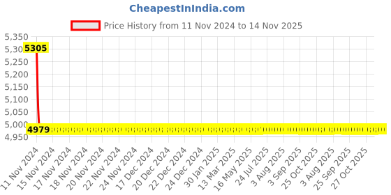 moglix.com L&a;T CM97894OOC2 3 Pole Molded Case Circuit Breaker MCCB Rated Current 16-20 A l&a;t Price History Graph from 11 Nov 2024 to 14 Nov 2025