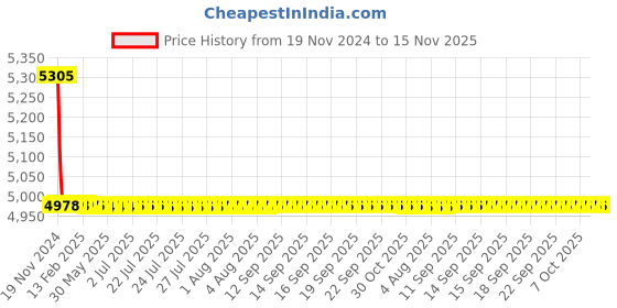 moglix.com L&a;T CM97894OOE2 3 Pole Molded Case Circuit Breaker MCCB Rated Current 25-32 A l&a;t Price History Graph from 19 Nov 2024 to 15 Nov 2025