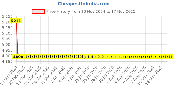 moglix.com L&a;T CM97894OOH2 3 Pole Molded Case Circuit Breaker MCCB Rated Current 50-63 A l&a;t Price History Graph from 23 Nov 2024 to 15 Nov 2025