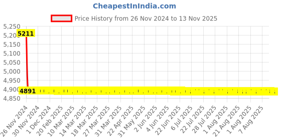 moglix.com L&a;T CM97894OOJ2 3 Pole Molded Case Circuit Breaker MCCB Rated Current 63-80 A l&a;t Price History Graph from 26 Nov 2024 to 13 Nov 2025