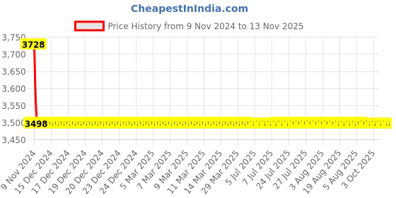 moglix.com L&a;T CM97898OOD2 2 Pole Molded Case Circuit Breaker MCCB Rated Current 20-25 A l&a;t Price History Graph from 9 Nov 2024 to 13 Nov 2025