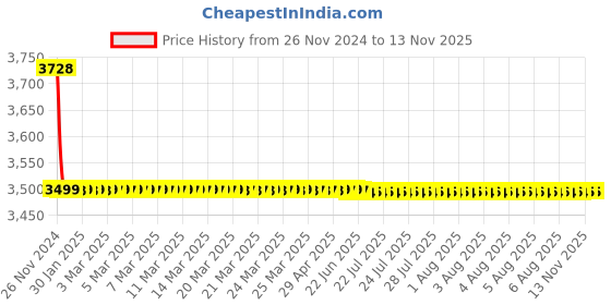 moglix.com L&a;T CM97898OOF2 2 Pole Molded Case Circuit Breaker MCCB Rated Current 32-40 A l&a;t Price History Graph from 26 Nov 2024 to 12 Nov 2025