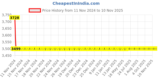 moglix.com L&a;T CM97898OOG2 2 Pole Molded Case Circuit Breaker MCCB Rated Current 40-50 A l&a;t Price History Graph from 11 Nov 2024 to 10 Nov 2025
