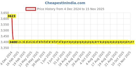 moglix.com L&a;T CM97898OOJ2 2 Pole Molded Case Circuit Breaker MCCB Rated Current 63-80 A l&a;t Price History Graph from 4 Dec 2024 to 15 Nov 2025