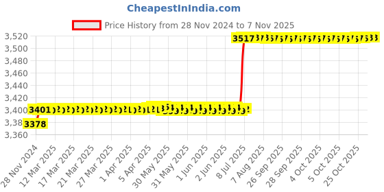 moglix.com L&a;T CM97898OOK2 2 Pole Molded Case Circuit Breaker MCCB Rated Current 80-100 A l&a;t Price History Graph from 28 Nov 2024 to 6 Nov 2025