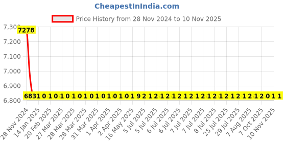 moglix.com L&a;T CM97933OOG2 4 Pole Molded Case Circuit Breaker MCCB Rated Current 40-50 A l&a;t Price History Graph from 28 Nov 2024 to 10 Nov 2025