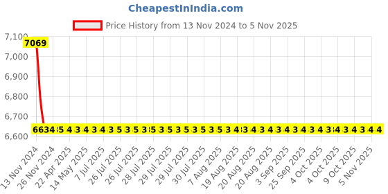 moglix.com L&a;T CM97933OOJ2 4 Pole Molded Case Circuit Breaker MCCB Rated Current 63-80 A l&a;t Price History Graph from 13 Nov 2024 to 5 Nov 2025
