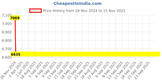 moglix.com L&a;T CM97933OOK2 4 Pole Molded Case Circuit Breaker MCCB Rated Current 80-100 A l&a;t Price History Graph from 28 Nov 2024 to 15 Nov 2025