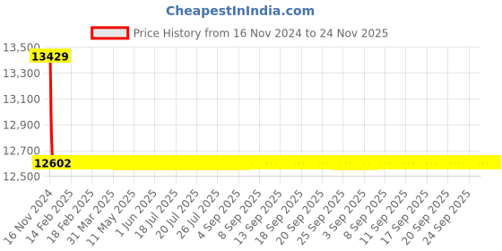 moglix.com L&a;T CM98060OOOO 3 Pole Molded Case Circuit Breaker MCCB Rated Current 200-250 A l&a;t Price History Graph from 16 Nov 2024 to 24 Nov 2025