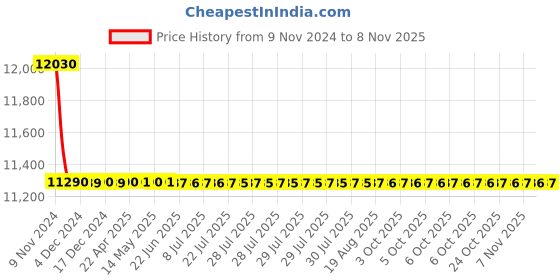 moglix.com L&a;T CM98061OOOO 3 Pole Molded Case Circuit Breaker MCCB Rated Current 160-200 A l&a;t Price History Graph from 9 Nov 2024 to 7 Nov 2025