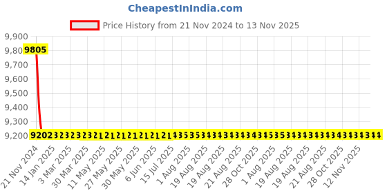 moglix.com L&a;T CM98062OOOO 3 Pole Molded Case Circuit Breaker MCCB Rated Current 125-160 A l&a;t Price History Graph from 21 Nov 2024 to 13 Nov 2025