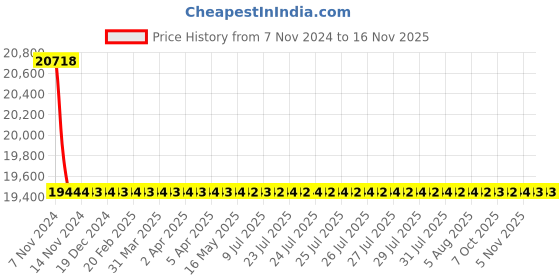 moglix.com L&a;T CM98402OOQO 3 Pole Molded Case Circuit Breaker MCCB Rated Current 250-320 A l&a;t Price History Graph from 7 Nov 2024 to 15 Nov 2025