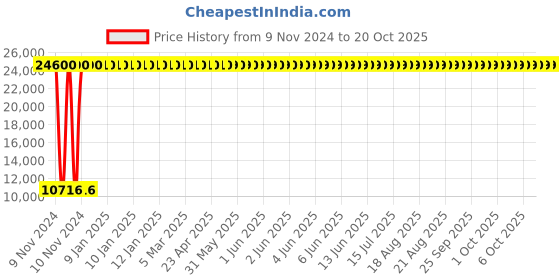 moglix.com L&a;T d Sine 100-125A 3 Pole MCCB with Thermal Magnetic Release, CM92005OOL1OG l&a;t Price History Graph from 9 Nov 2024 to 19 Oct 2025