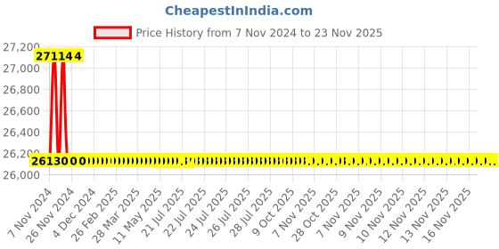 moglix.com L&a;T D Sine DN3-630N Three Pole 500-630A MCCB, CM94004OOT1OG, Breaking Capacity: 50 kA l&a;t Price History Graph from 7 Nov 2024 to 23 Nov 2025