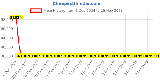 moglix.com L&a;T d Sine MCCB CM92002OOM1OG DN2-250S Pole No 3 l&a;t Price History Graph from 6 Dec 2024 to 15 Nov 2025