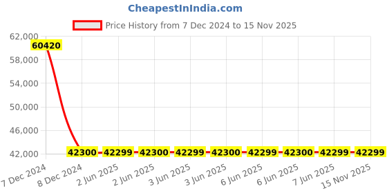 moglix.com L&a;T d Sine MCCB CM92076OOOOX1 DN2-250S Pole No 3 l&a;t Price History Graph from 7 Dec 2024 to 15 Nov 2025