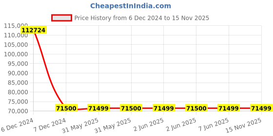 moglix.com L&a;T d Sine MCCB CM94102OOS1OG DN3-630S Pole No 4 l&a;t Price History Graph from 6 Dec 2024 to 14 Nov 2025