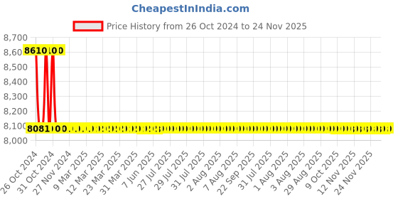 moglix.com L&a;T DBTPN012SD 12 Way Single Door Distribution Box l&a;t Price History Graph from 26 Oct 2024 to 24 Nov 2025