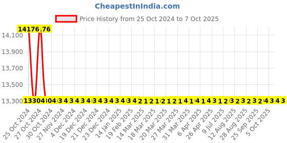 moglix.com L&a;T DBVTL004DD 4 Way Vertical TPN DB with MCCB Incomer l&a;t Price History Graph from 25 Oct 2024 to 7 Oct 2025