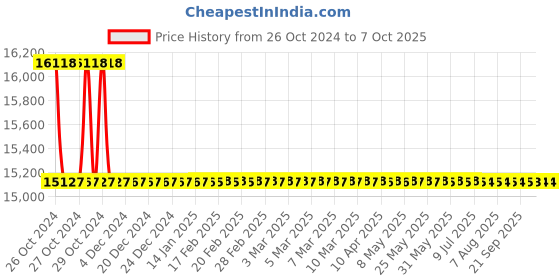moglix.com L&a;T DBVTL006DD 6 Way Vertical TPN DB with MCCB Incomer l&a;t Price History Graph from 26 Oct 2024 to 7 Oct 2025
