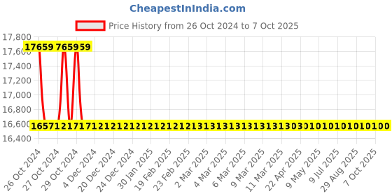 moglix.com L&a;T DBVTL008DD 8 Way Vertical TPN DB with MCCB Incomer l&a;t Price History Graph from 26 Oct 2024 to 7 Oct 2025