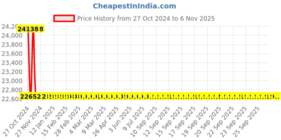 moglix.com L&a;T DBVTL012DD 12 Way Vertical TPN DB with MCCB Incomer l&a;t Price History Graph from 27 Oct 2024 to 5 Nov 2025