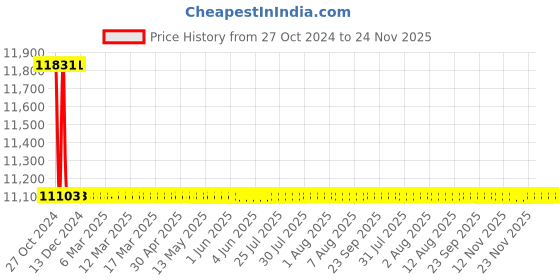 moglix.com L&a;T DBVTM004DD 4 Way Vertical TPN DB with Modular Incomer l&a;t Price History Graph from 27 Oct 2024 to 24 Nov 2025