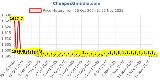 moglix.com L&a;T Definite Purpose Contactors MU-Type, CS94007 MU 1 l&a;t Price History Graph from 25 Oct 2024 to 23 Nov 2025