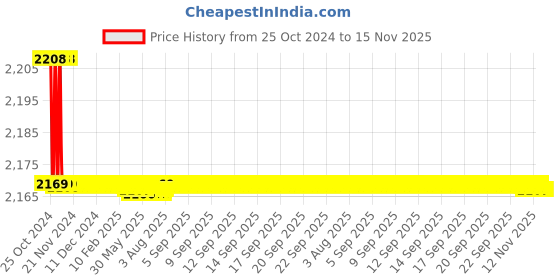 moglix.com L&a;T Definite Purpose Contactors MU-Type, CS94008 MU 2 l&a;t Price History Graph from 25 Oct 2024 to 15 Nov 2025