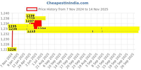 moglix.com L&a;T Direct Rom Rotary Handle Accessories for DY125U MCCBs, EM90969OOOO l&a;t Price History Graph from 7 Nov 2024 to 14 Nov 2025