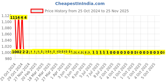 moglix.com L&a;T DN0, DN1 Right 1 C/O Trip Alarm Contact, CM97888OOOO l&a;t Price History Graph from 25 Oct 2024 to 25 Nov 2025