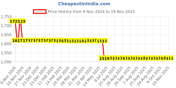 moglix.com L&a;T DN0 Extended Rotary Handle, CM97896OOOO l&a;t Price History Graph from 9 Nov 2024 to 18 Nov 2025