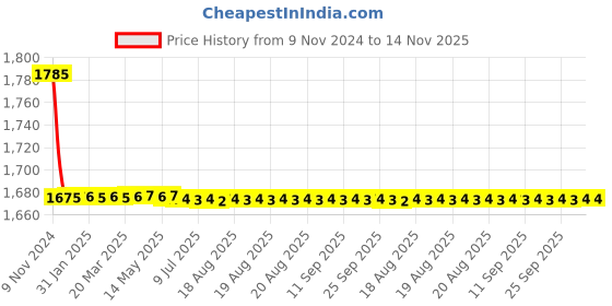 moglix.com L&a;T DN1, DN2-250 3 Pole Spreader Terminal, ST98053OOOO l&a;t Price History Graph from 9 Nov 2024 to 13 Nov 2025