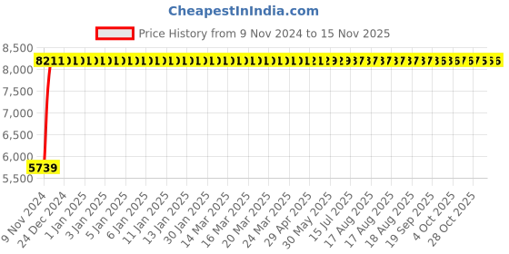 moglix.com L&a;T DN2-250D 3 Pole Thermal Magnetic Release MCCB, CM92008OOL1OG l&a;t Price History Graph from 9 Nov 2024 to 15 Nov 2025